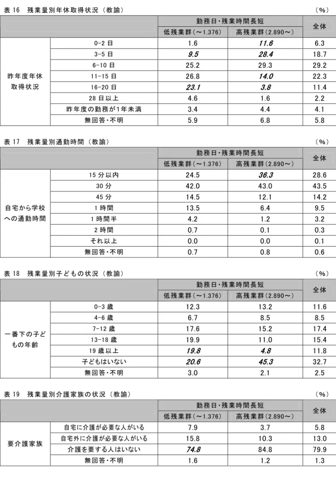 表 16  残業量別年休取得状況（教諭）  （％） 勤務日・残業時間長短      低残業群（～1.376） 高残業群（2.890～）  全体  0-2 日  1.6    11.6    6.3    3-5 日  9.5    28.4    18.7  6-10 日  25.2    29.3    29.2  11-15 日  26.8    14.0    22.3  16-20 日  23.1    3.8    11.4  28 日以上  4.6    1.6    2.2    昨年度の勤務