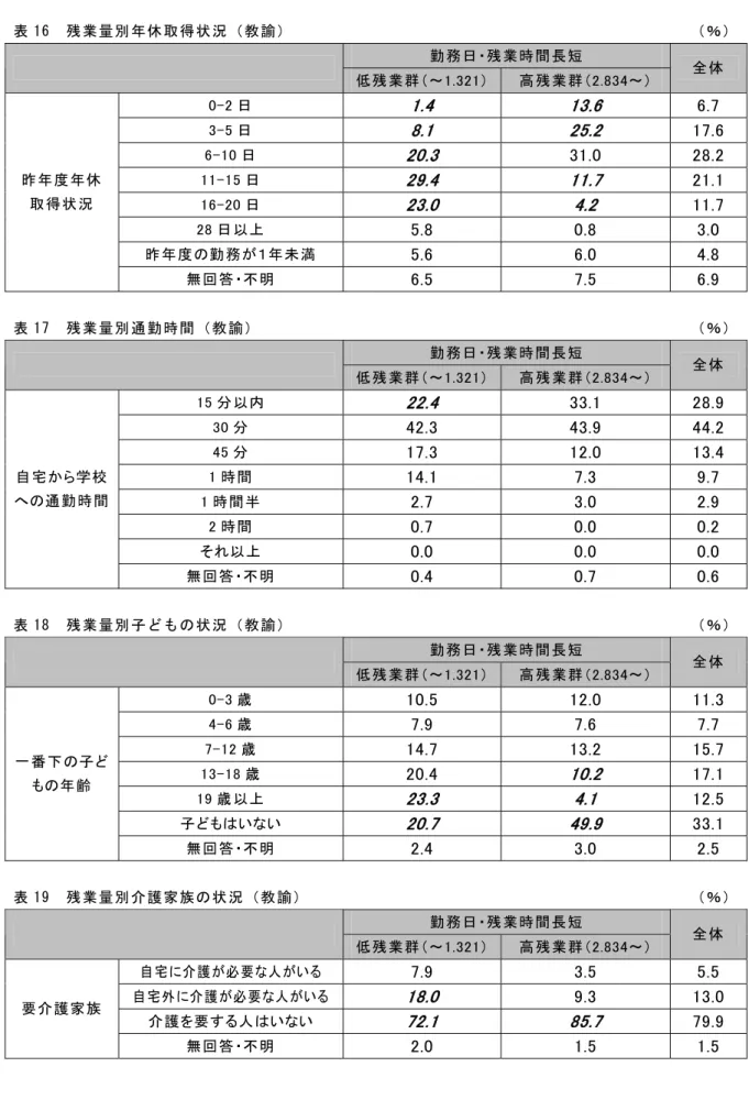 表 16  残業量別年休取得状況（教諭）  （％） 勤務日・残業時間長短      低残業群（～1.321） 高残業群（2.834～）  全体  0-2 日  1.4    13.6    6.7    3-5 日  8.1    25.2    17.6  6-10 日  20.3    31.0    28.2  11-15 日  29.4    11.7    21.1  16-20 日  23.0    4.2    11.7  28 日以上  5.8    0.8    3.0    昨年度の勤務
