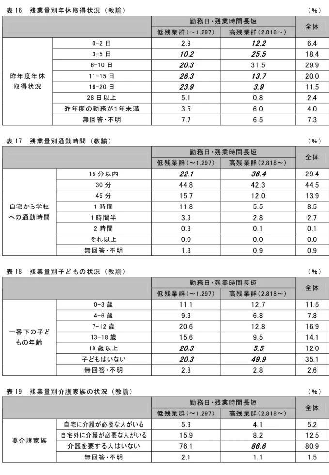 表 16  残業量別年休取得状況（教諭）  （％） 勤務日・残業時間長短      低残業群（～1.297） 高残業群（2.818～）  全体  0-2 日  2.9    12.2    6.4    3-5 日  10.2    25.5    18.4  6-10 日  20.3    31.5    29.9  11-15 日  26.3    13.7    20.0  16-20 日  23.9    3.9    11.5  28 日以上  5.1    0.8    2.4    昨年度の勤