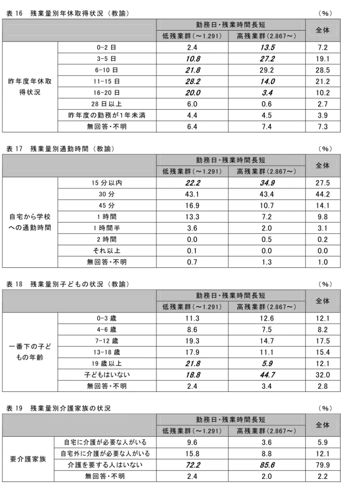 表 16  残業量別年休取得状況（教諭）  （％） 勤務日・残業時間長短      低残業群（～1.291） 高残業群（2.867～）  全体  0-2 日  2.4    13.5    7.2    3-5 日  10.8    27.2    19.1  6-10 日  21.8    29.2    28.5  11-15 日  28.2    14.0    21.2  16-20 日  20.0    3.4    10.2  28 日以上  6.0    0.6    2.7    昨年度の勤
