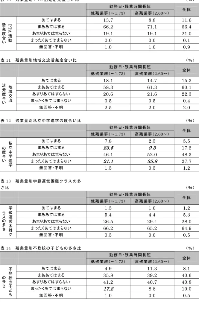 表 10  残業量別 PTA 活動活発度合い比  （％）     勤務日・残業時間長短  低残業群（～1.73）  高残業群（2.60～）  全体  あてはまる 13.7   8.8   11.6   まああてはまる  66.2   71.1   66.4   あまりあてはまらない 19.1   19.1   21.0   まったくあてはまらない  0.0   0.0   0.1  PTA活動活発度合い 無回答・不明 1.0   1.0   0.9   表 11  残業量別地域交流活発度合い比 （％）   