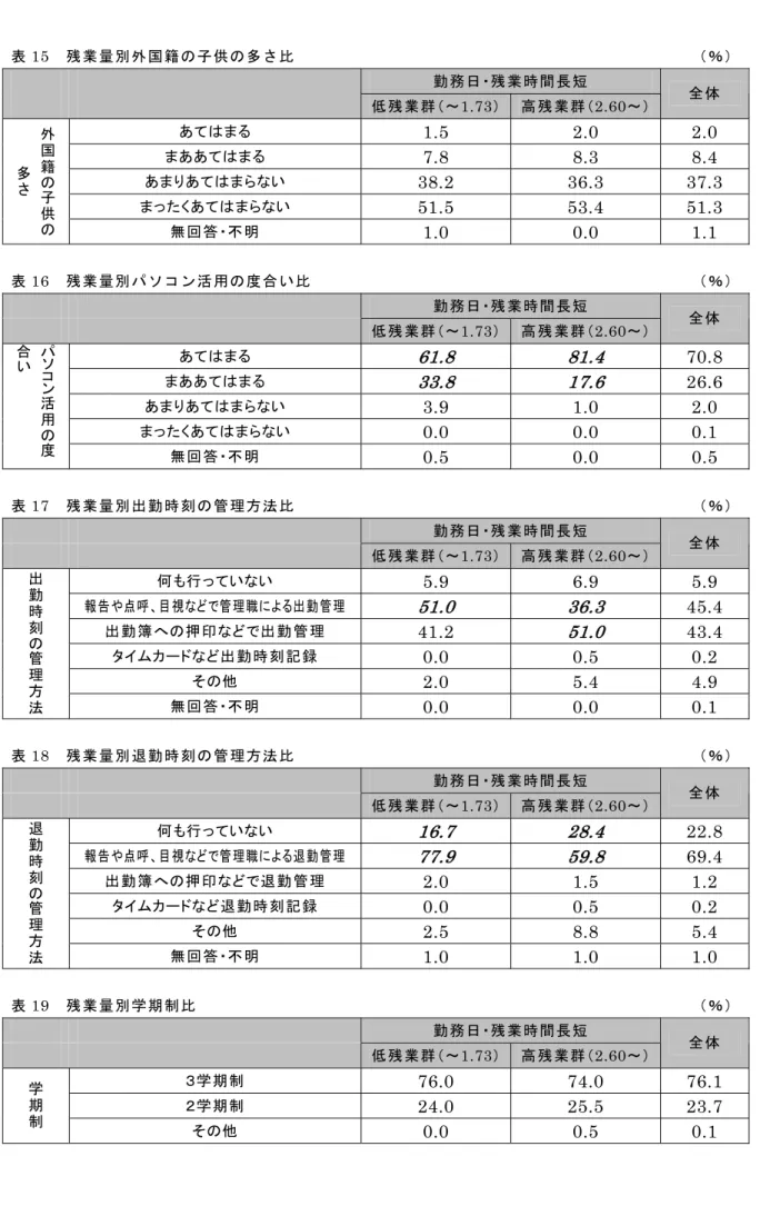 表 15  残業量別外国籍の子供の多さ比 （％）     勤務日・残業時間長短  低残業群（～1.73） 高残業群（2.60～）  全体  あてはまる 1.5   2.0   2.0   まああてはまる  7.8   8.3   8.4   あまりあてはまらない 38.2   36.3   37.3   まったくあてはまらない  51.5   53.4   51.3  外国籍の子供 の多さ 無回答・不明 1.0   0.0   1.1   表 16  残業量別パソコン活用の度合い比  （％）     勤務日