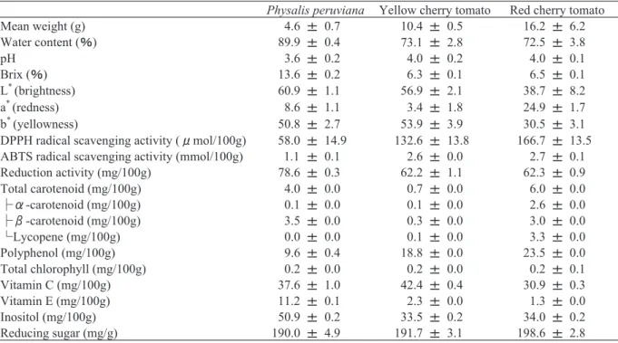 Table 1 The characteristic, antioxidant activity and ingredient content of Physalis peruviana and two colors tomatoes: 