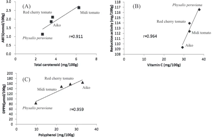 Fig. 1 Multiple correlation (A) between ABTS radical scavenging activity and Total carotenoid ( ), (B) Reduction activity and  Vitamin C ( ), and (C) between DPPH radical scavenging activity and Polyphenol ( ) included in Physalis peruviana and three  spec
