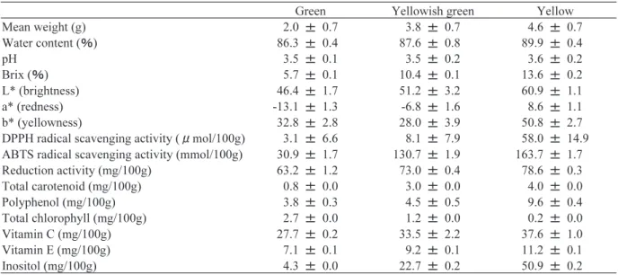 Table 2 The characteristic, antioxidant activity and ingredient content of Physalis peruviana in different ripening  stage