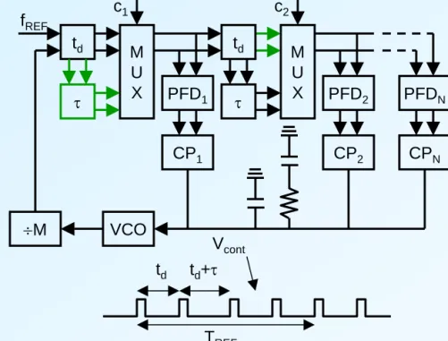 Figure 32.4.1: An integer-N frequency synthesizer  with distributed PFDs and CPs.