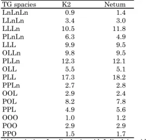 Table 1 Fatty acid composition of wild rice K2 variety