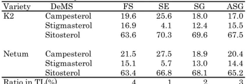 Table 4  Polyphenol content of seed and husk in wild rice  572.2±20.0