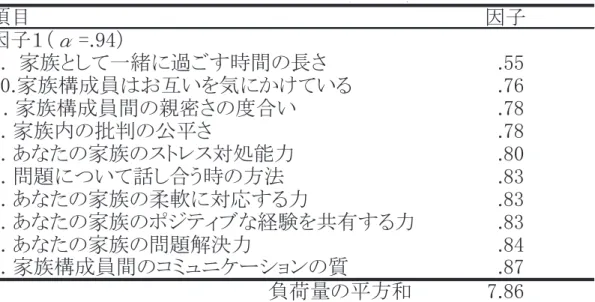 Table 1 プロマックス回転後の因子負荷量（家族満足度尺度）ため，本研究において信頼性と妥当性の検討にあたり信頼性分析及び因子分析を行った。 家族満足度尺度 （Olson,  2004） 家族に対する満足度について測定する尺度である。家族とコミュニケーションを多くとることは，家族間の交流につながり家族満足度も向上すると考えられたため，本研究では上記の親と青年期の子のコミュニケーション尺度と非言語的接近性尺度の 2 つの構成概念妥当性の検討に使用した。1 因子により構成されている。「1