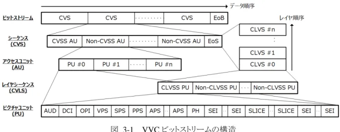 図  3-1  VVC ビットストリームの構造