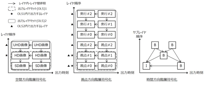 図  3-2  階層符号化におけるレイヤ構造及び OLS、サブレイヤ構造