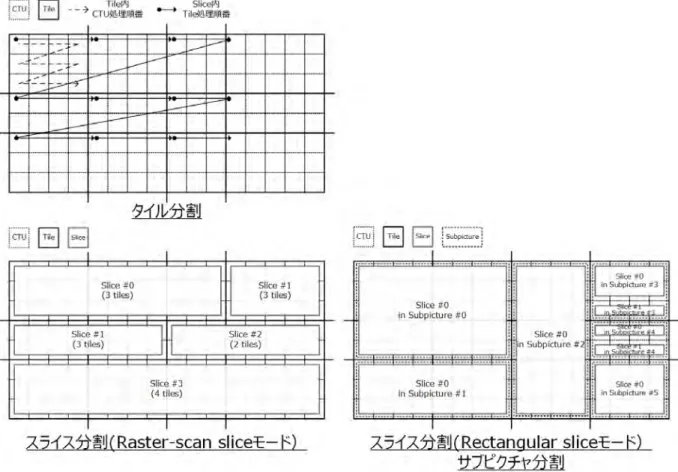 図  3-6  タイル、スライス、サブピクチャによるピクチャ分割 3.2.2. ウェーブフロント並列処理