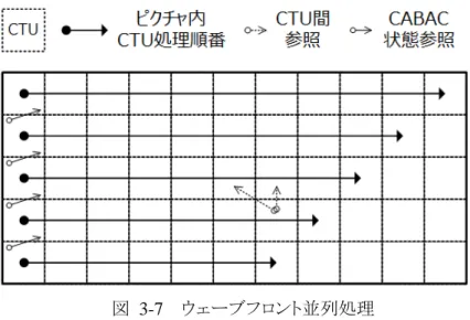 図  3-7  ウェーブフロント並列処理 3.2.3. 仮想境界 360°映像における各カメラ映像のつなぎ目での画質劣化、GDR 動作時におけるリフレッシュ境界 での正常復号を助ける仕組みとして、仮想境界 (Virtual Boundary, VB)が導入された。VB を跨ぐルー プ内フィルタは無効となる。VB はピクチャ縦方向及び横方向にそれぞれ 3 本まで挿入でき、位置の指 定は 8 画素単位となる。 図 3-8  仮想境界 3.3
