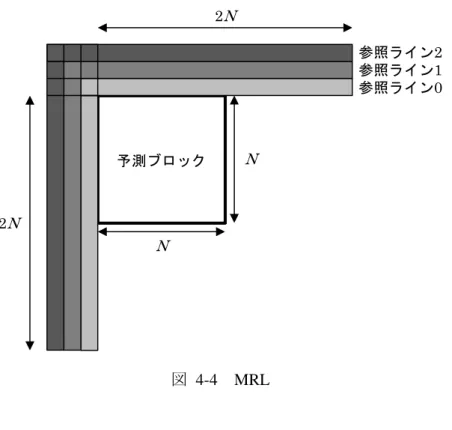 図 4-2  イントラ予測モード 図 4-3  Planar 予測 4.2. 色差イントラ予測 色差信号についても輝度信号と同じく予測ブロックに対して、隣接参照画素を算出し、これを用いた 予測処理を実施する。ただし、選択可能な予測モードはモード 0 の Planar 予測、モード 1 の垂直方向 予測、モード 2 の水平方向予測、モード 3 の DC 予測、モード 4 の DM 予測である。DM 予測は当該 CU の座標(cbWidth / 2,  cbHeight  / 2)の位置の輝度信号の予測ブロック