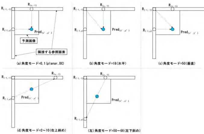 図 4-8  PDPC の各予測モードにおける隣接参照画素 4.6.  MIP (Matrix-based Intra Prediction) 