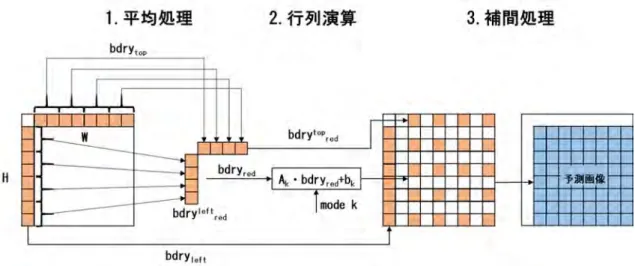 図 4-9  8x8 ブロック時の MIP 処理の概要 4.7.  ISP (Intra Sub-Partitions) 