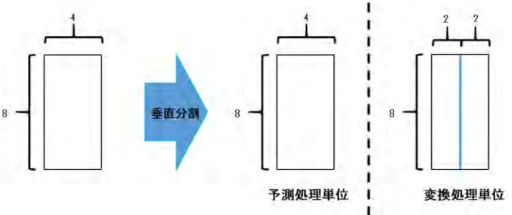 図  4-11  4x8 ブロック時の ISP 分割の例
