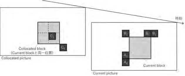 図  5-1  Spatial MVP と Temporal MVP の候補 5.1.2.  AMVR (Adaptive Motion Vector Resolution) 