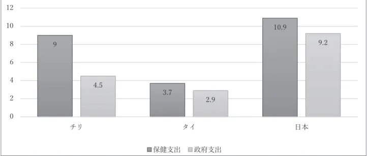 図 2   GDP に占める保健支出の割合（％）（ WHO の Global Health Observatory データを基に筆者作成）