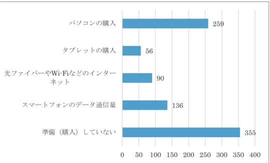 図 10 遠隔授業を受講するにあたって準備（購入）したもの