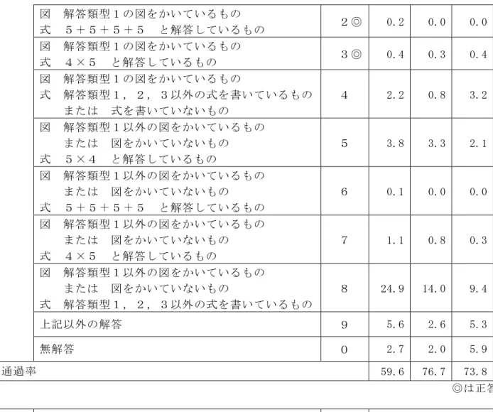 図  解答類型１の図をかいているもの  式  ５＋５＋５＋５  と解答しているもの    ２◎ 0.2  0.0  0.0 図  解答類型１の図をかいているもの  式  ４×５  と解答しているもの    ３◎ 0.4  0.3  0.4 図  解答類型１の図をかいているもの  式  解答類型１，２，３以外の式を書いているもの     または  式を書いていないもの  ４  2.2  0.8  3.2 図  解答類型１以外の図をかいているもの      または  図をかいていないもの  式  ５×４  と解