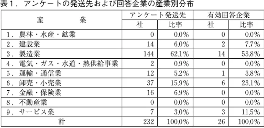 表 １ の通りである。製造業からの回答が 14 社と過半数を占めるが，これは，母集団におけるそ の多さを反映したものといえる。金融・保険業からの回答が皆無だった点を除き，回答企業数 は概ね母集団の産業別分布に相応しているといえよう。  また， アンケート送付先および回答企業の正規従業員の規模別の分布は， 表２の通りである。 従業員規模 1 , 000 人未満の企業からの回答が 13 社と半数を占めるが，これは，母集団の分布に 概ね相応するものといえよう。一方，10,000人以上規模企業からの回答は５社あり，