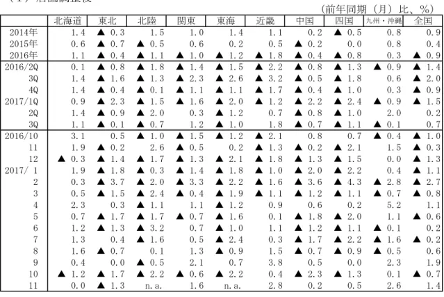 図表 １ １ 店舗調整後 。前年 期 月 比 ％ 北海道 東北 北陸 関東 東海 近畿 中国 四国 九州・沖縄 全国 「014年 1.4 ▲ 0.」 1.5 1.0 1.4 1.1 0.2 ▲ 0.5 0.8 0.9 「015年 0.6 ▲ 0.7 ▲ 0.5 0.6 0.2 0.5 ▲ 0.「 0.0 0.8 0.4 「016年 1.1 ▲ 0.4 ▲ 1.1 ▲ 1.0 ▲ 1.「 ▲ 1.8 ▲ 0.4 ▲ 0.8 0.3 ▲ 0.重 2016/2Q 0.1 ▲ 0.8 ▲ 1.8 ▲ 1.4 ▲ 1