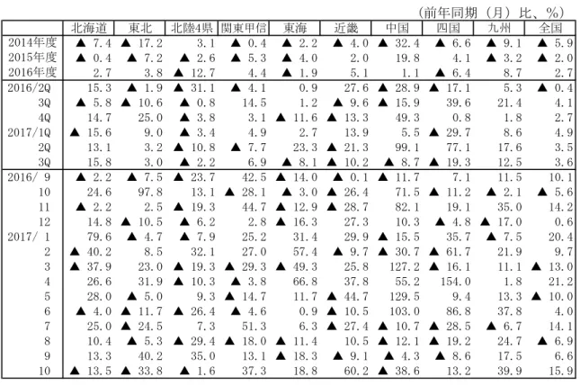 図表 ５ 。前年 期 月 比 ％ 北海道 東北 北陸4県 関東甲信 東海 近畿 中国 四国 九州 全国 ▲ 7.4 ▲ 17.「 3.1 ▲ 0.4 ▲ 「.「 ▲ 4.0 ▲ 」「.4 ▲ 6.6 ▲ 重.1 ▲ 5.重 ▲ 0.4 ▲ 7.「 ▲ 「.6 ▲ 5.」 ▲ 4.0 2.0 19.8 4.1 ▲ 」.「 ▲ 「.0 2.7 3.8 ▲ 1「.7 4.4 ▲ 1.重 5.1 1.1 ▲ 6.4 8.7 2.7 2016/2Q 15.3 ▲ 1.重 ▲ 」1.1 ▲ 4.1 0.9 27.6 ▲