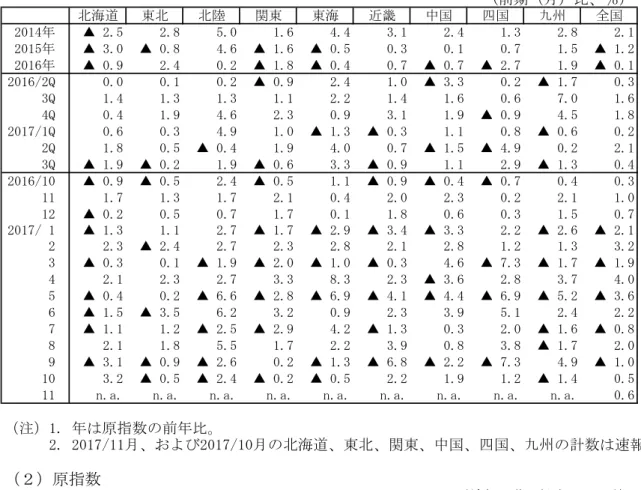 図表 ７ １ 季節調整済 。前期 月 比 ％ 北海道 東北 北陸 関東 東海 近畿 中国 四国 九州 全国 「014年 ▲ 「.5 2.8 5.0 1.6 4.4 3.1 2.4 1.3 2.8 2.1 「015年 ▲ 」.0 ▲ 0.8 4.6 ▲ 1.6 ▲ 0.5 0.3 0.1 0.7 1.5 ▲ 1.「 「016年 ▲ 0.重 2.4 0.2 ▲ 1.8 ▲ 0.4 0.7 ▲ 0.7 ▲ 「.7 1.9 ▲ 0.1 2016/2Q 0.0 0.1 0.2 ▲ 0.重 2.4 1.0 ▲ 」.」 
