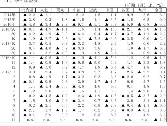 図表 ９ １ 季節調整済 。前期 月 比 ％ 北海道 東北 関東 中部 近畿 中国 四国 九州 全国 「014年 ▲ 「.「 ▲ 1.1 3.9 21.2 1.5 1.1 9.9 3.6 6.2 「015年 ▲ 」.8 0.3 1.8 ▲ 1.6 1.1 ▲ 」.5 ▲ 1.5 6.5 0.0 「016年 ▲ 4.8 ▲ 」.4 ▲ 7.「 ▲ 重.1 ▲ 5.1 ▲ 」.重 ▲ 5.重 ▲ 6.8 ▲ 5.」 2016/2Q ▲ 0.1 ▲ 4.重 ▲ 1.1 1.6 1.4 ▲ 1.8 ▲ 「.1 ▲ 