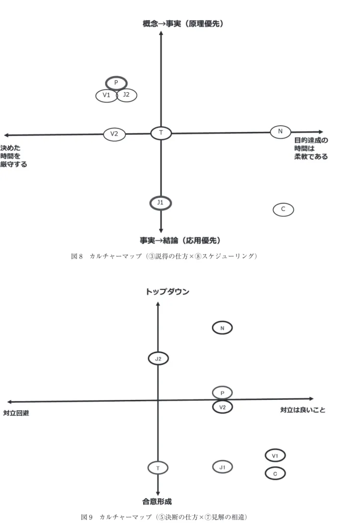 図 8 カルチャーマップ（③説得の仕方×⑧スケジューリング）