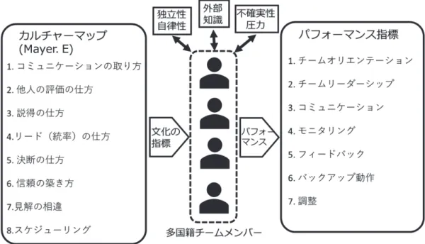 図 6 多国籍チーム PBL パフォーマンス仮説モデル