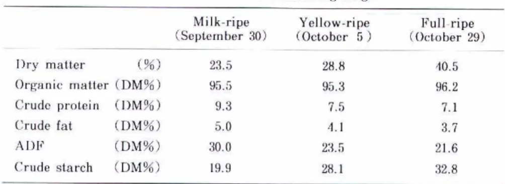 Table 2. Chemical L.omposition of corn silage  atthree different maturlTlgSL8ge    Milk−rip8   （Septemb8r30）   Y811｛〉W−rlpe   Fu11−rlPe  （Odobor 5）  （October29）   Ⅰ）ry matter   （％〕   Org且nic matter（DM％）   Crudeprotelm（UM％）   Crude fat   （DM％）   Al〕F   〔DM％
