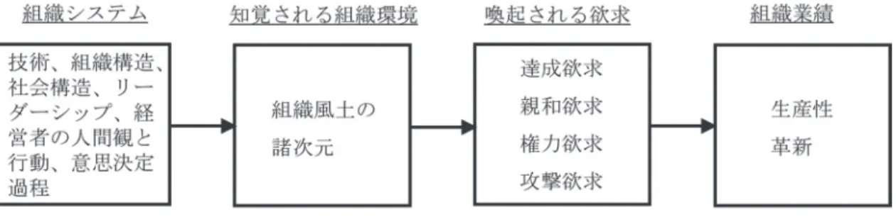 図 3 Litwin &amp; Stringer の統合理論のフレームワーク
