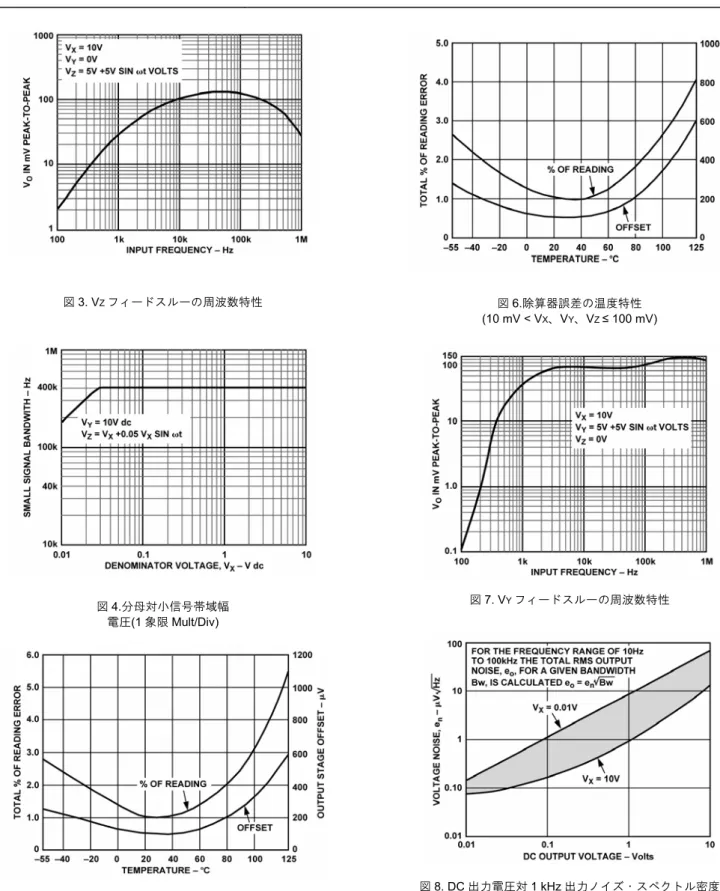 図 3. V Z フィードスルーの周波数特性  図 4.分母対小信号帯域幅  電圧(1 象限 Mult/Div)  図 5.乗算器誤差の温度特性  (10 mV < V X 、V Y 、V Z  ≤ 100 mV)  図 6.除算器誤差の温度特性 (10 mV < VX、VY、VZ  ≤ 100 mV) 図7