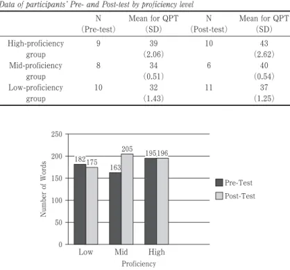 Figure 1. Mean Token in Pre- and Post-test by proficiency level.