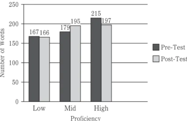 Figure 6 describes the change in mean Types before and after the study abroad experience.