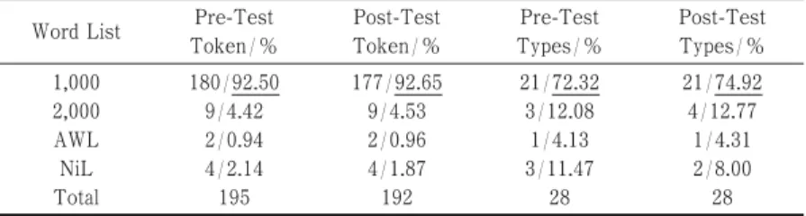 Figure 6. Mean Types in Pre- and Post-test by proficiency level.