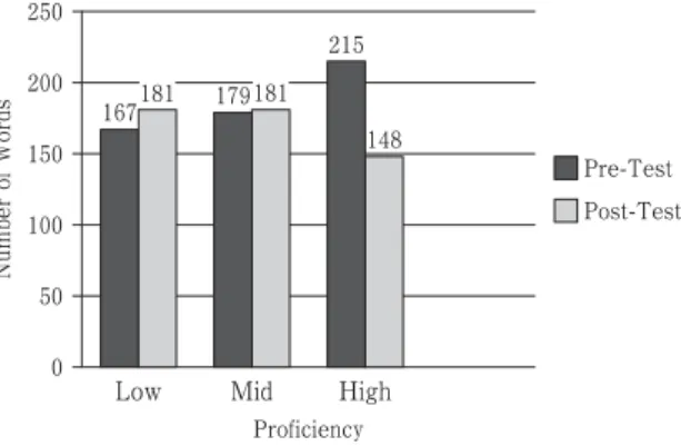 Figure 8 describes the change in mean Types before and after the study abroad experience.