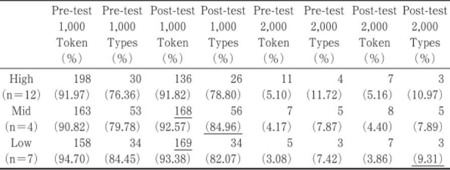 Figure 8. Mean Types in the Pre- and Post-test by proficiency level.