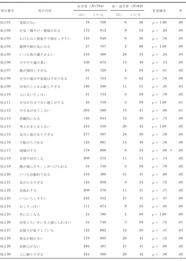 表 7-1   UPI の 1 〜 30 項目までの在学者と早期休・退学者との肯定・否定の度数