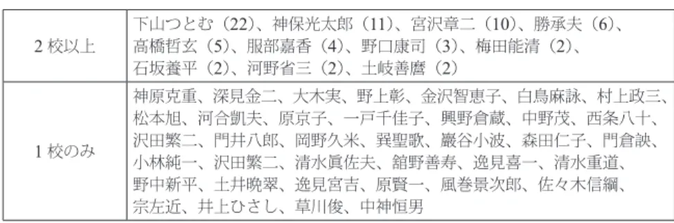 表 8-1  専門家による作詞（ 48 名； 106 校 =62.4 ％） 2 校以上 下山つとむ（ 22 ）、神保光太郎（ 11 ）、宮沢章二（ 10 ）、勝承夫（ 6 ）、高橋哲玄（5）、服部嘉香（4）、野口康司（3）、梅田能清（2）、 石坂養平（ 2 ）、河野省三（ 2 ）、土岐善麿（ 2 ） 1 校のみ 神原克重、深見金二、大木実、野上彰、金沢智恵子、白鳥麻詠、村上政三、松本旭、河合凱夫、原京子、一戸千佳子、興野倉蔵、中野茂、西条八十、沢田繁二、門井八郎、岡野久米、巽聖歌、巖谷小波、森田仁子、門倉詇