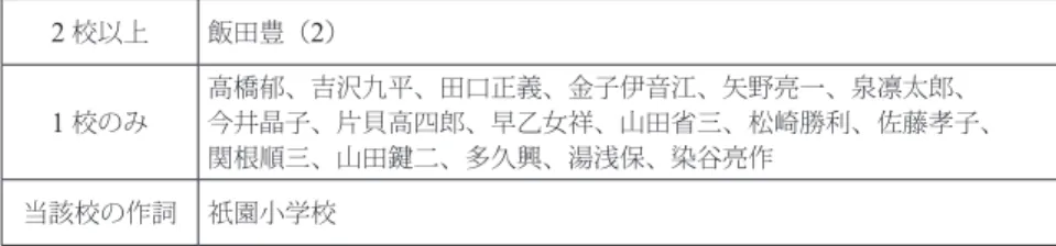 表 8-3  地元の教育委員会関係者や地域住民等による作詞（ 20 名他； 43 校 =24.3 ％） 2 校以上 飯田豊（ 2 ） 1 校のみ 高橋郁、吉沢九平、田口正義、金子伊音江、矢野亮一、泉凛太郎、 今井晶子、片貝高四郎、早乙女祥、山田省三、松崎勝利、佐藤孝子、 関根順三、山田鍵二、多久興、湯浅保、染谷亮作 当該校の作詞 祇園小学校 3. 校歌の曲の調性・特徴と作成過程 3.1 校歌で歌われる曲の調性と特徴  学校要覧やホームページ等に楽譜が掲載されていない学校も多い。ここでは、楽譜を入 手できた 