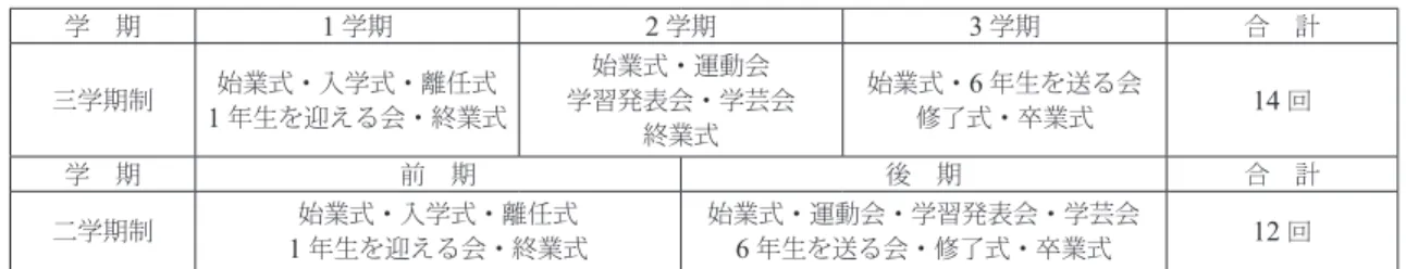 表 1  埼玉県公立小学校の平均的な校歌斉唱機会 学 期 1 学期 2 学期 3 学期 合 計 三学期制 始業式・入学式・離任式 1 年生を迎える会・終業式 始業式・運動会 学習発表会・学芸会 終業式 始業式・ 6 年生を送る会修了式・卒業式 14 回 学 期 前 期 後 期 合 計 二学期制 始業式・入学式・離任式 1 年生を迎える会・終業式 始業式・運動会・学習発表会・学芸会6年生を送る会・修了式・卒業式 12 回   2002 年の完全学校 5 日制実施以降、二学期制に移行した学校もあるが、二学期制と