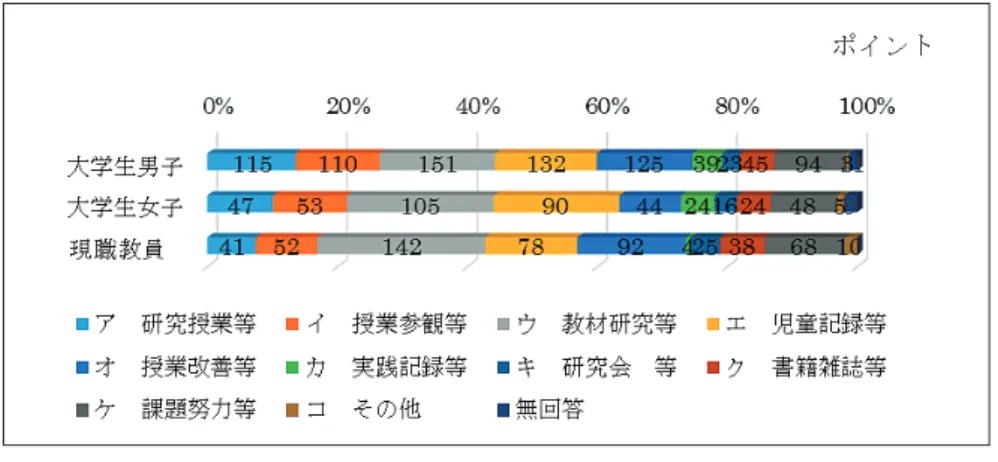 図 2.2.8  心掛けていると思うもの 大学生（男子） 1 位：ウ「教材研究等」 151 ポイント 2 位：エ「児童記録等」 132 ポイント 3 位：オ「授業改善等」 125 ポイント 大学生（女子） 1 位：ウ「教材研究等」 105 ポイント 2 位：エ「児童記録等」 90 ポイント 3 位：イ「授業参観等」 53 ポイント 現職教員    1 位：ウ「教材研究等」 142 ポイント 2 位：オ「授業改善等」 92 ポイント 3 位：エ「児童記録等」 78 ポイント  現職教員が、どのように指導力を向