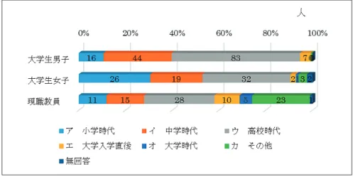 図 2.2.1  教師を決意した時期 大学生（男子） 1 位：ウ「高校時代」 （ 83 人  55.0 ％） 2 位：イ「中学校時代」 （ 44 人  29.1 ％） 3 位：ア「小学校時代」 （ 16 人  10.6 ％） 大学生（女子） 1 位：ウ「高校時代」 （ 32 人  37.6 ％） 2 位：イ「小学校時代」 （ 26 人  30.6 ％） 3 位：ア「中学校時代」 （ 19 人  22.4 ％） 現職教員    1 位：ウ「高校時代」 （ 28 人  30.1 ％） 2 位：イ「中学校時代」 