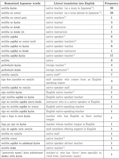 Table 1. University prospectus terms referring to a certain group within the teaching staff