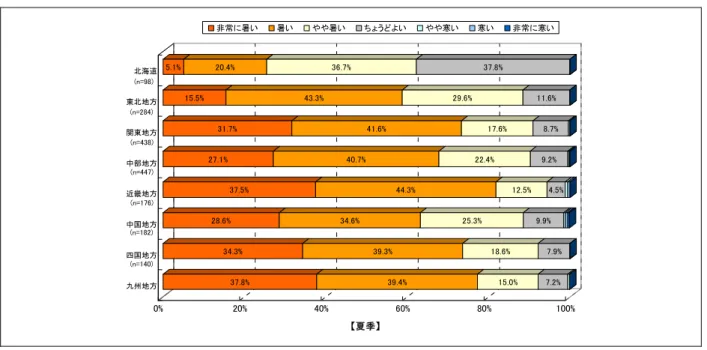 図表 1.2  教室の温度と地域 ２．学校施設におけるエネルギー消費の現状  平成 19 年度に本研究所において実施したアンケート調査によれば、学校施設におけるエネルギー消 費実態は図表 1.3 のようになっている。最も暑い地域を除き、寒冷な地域ほどエネルギー消費が多い傾 向にある。また、学校施設で消費するエネルギーの大部分は電気が占めている。  図表 1.3  小中学校における床面積当たりの一次エネルギー消費量（MJ／年・㎡）※表中のⅠ～Ⅵは省エネルギー基準による地域区分を示す。37.8%39.4%15.
