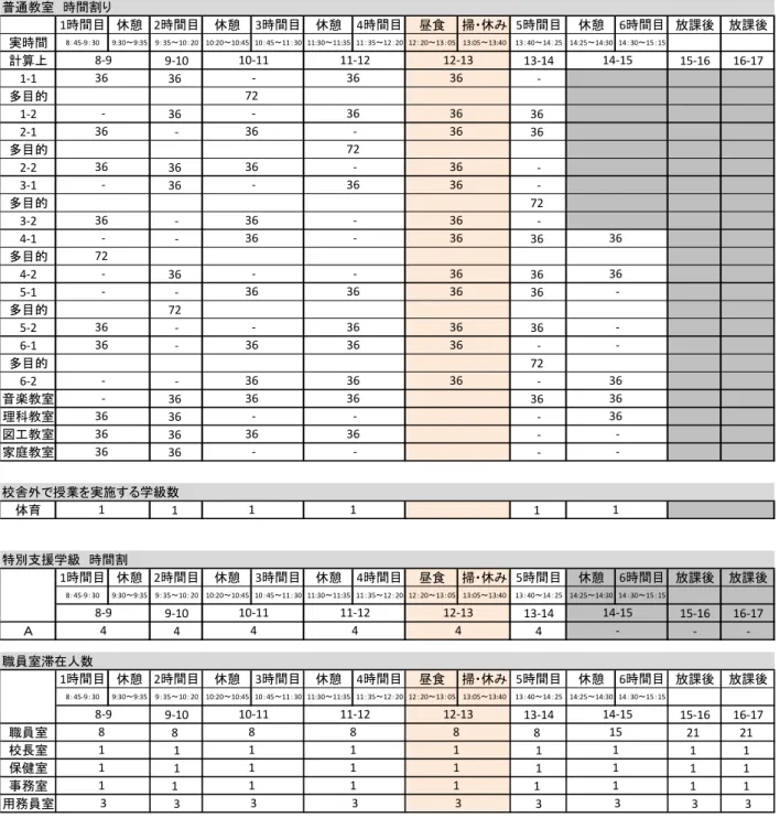 図表 2.20  運用スケジュール（改修後）  数字は、在室者数 普通教室　時間割り 1時間目 休憩 2時間目 休憩 3時間目 休憩 4時間目 昼食 掃・休み 5時間目 休憩 6時間目 放課後 放課後 実時間 8：45‐9：30 9:30～9:35 9：35～10：20 10:20～10:45 10：45～11：30 11:30～11:35 11：35～12：20 12：20～13：05 13:05～13:40 13：40～14：25 14:25～14:30 14：30～15：15 計算上 9‐10 13‐
