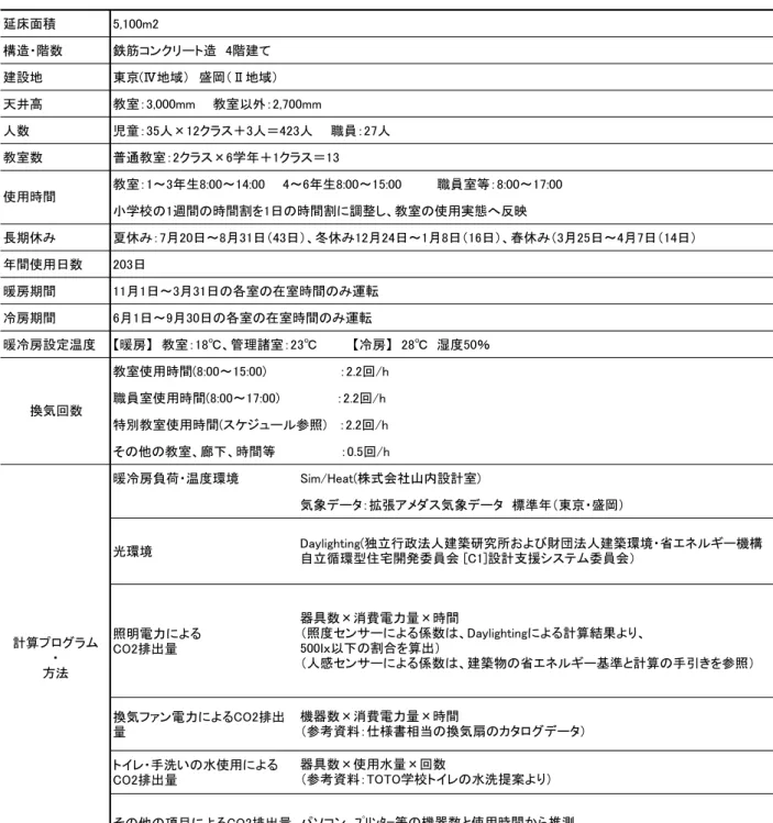 図表 2.21  シミュレーションの設定条件：各プラン共通  延床面積 5,100m2 構造・階数 鉄筋コンクリート造　4階建て 建設地 東京(Ⅳ地域）　盛岡（Ⅱ地域） 天井高 教室：3,000mm　　教室以外：2,700mm 人数 児童：35人×12クラス＋3人＝423人　　職員：27人 教室数 普通教室：2クラス×6学年＋1クラス＝13 教室：1～3年生8:00～14:00　　4～6年生8:00～15:00　　　　職員室等：8:00～17:00 小学校の1週間の時間割を1日の時間割に調整し、教室の使用実